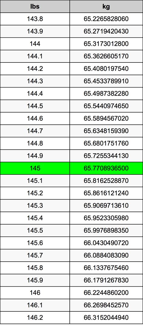 Convert 145 Lb to Kg 